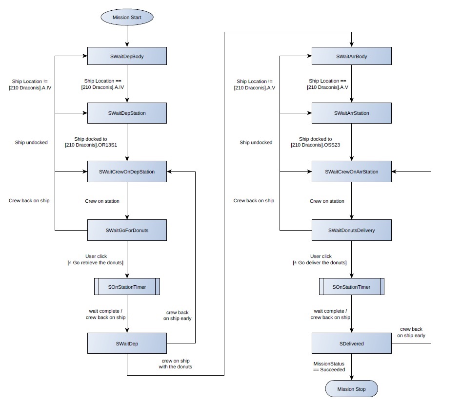 Read more about the article Dev Log 2024/10: User-Defined Missions